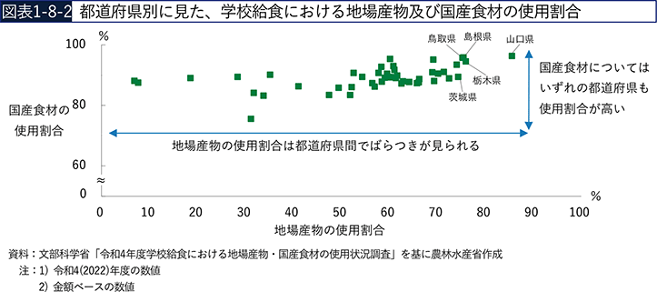 図表1-8-2　都道府県別に見た、学校給食における地場産物及び国産食材の使用割合