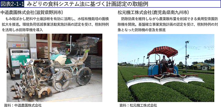 図表2-1-1 みどりの食料システム法に基づく計画認定の取組例 図表2-1-1 みどりの食料システム法に基づく計画認定の取組例