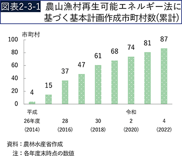 図表2-3-1　農山漁村再生可能エネルギー法に基づく基本計画作成市町村数（累計）