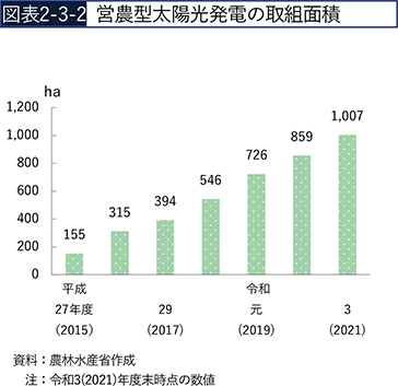図表2-3-2　営農型太陽光発電の取組面積