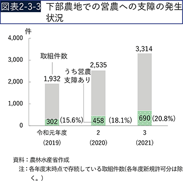 図表2-3-3　下部農地での営農への支障の発生状況