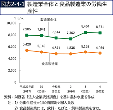 図表2-4-1　製造業全体と食品製造業の労働生産性