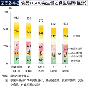図表2-4-2　食品ロスの発生量と発生場所（推計）