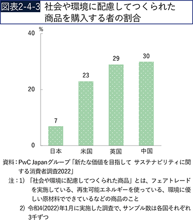 図表2-4-3　社会や環境に配慮してつくられた商品を購入する者の割合
