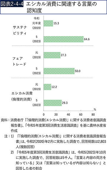 図表2-4-4　エシカル消費に関連する言葉の認知度