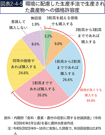 図表2-4-5　環境に配慮した生産手法で生産された農産物への価格許容度