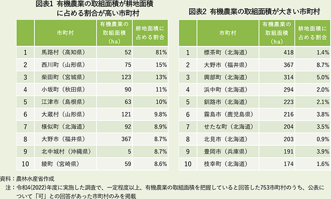 図表1 有機農業の取組面積が耕地面積に占める割合が高い市町村/図表2 有機農業の取組面積が大きい市町村 図表1 有機農業の取組面積が耕地面積に占める割合が高い市町村/図表2 有機農業の取組面積が大きい市町村