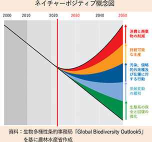 ネイチャーポジティブ概念図 ネイチャーポジティブ概念図