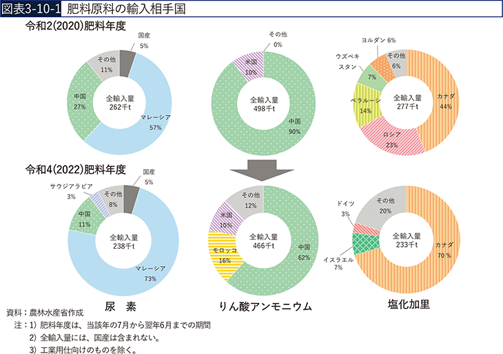 図表3-10-1　肥料原料の輸入相手国