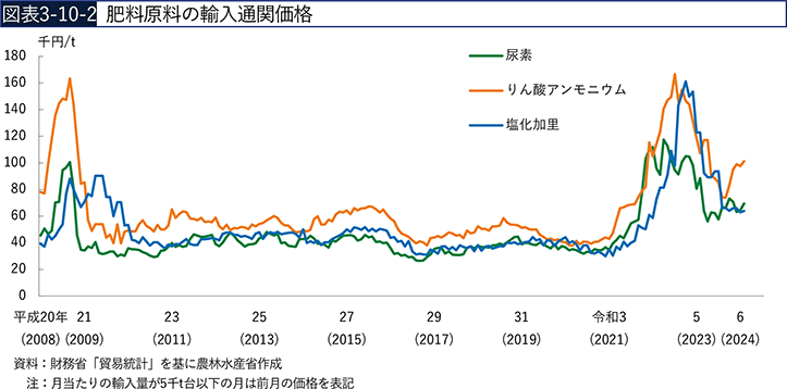 図表3-10-2　肥料原料の輸入通関価格