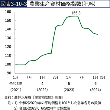 図表3-10-3　農業生産資材価格指数（肥料）