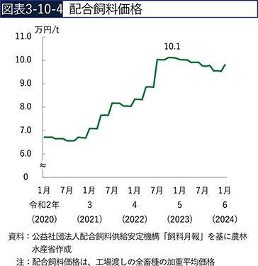 図表3-10-4　配合飼料価格