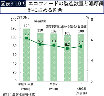 図表3-10-5　エコフィードの製造数量と濃厚飼料に占める割合