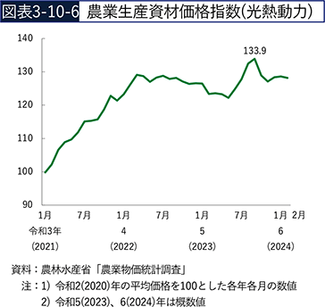 図表3-10-6　農業生産資材価格指数（光熱動力）