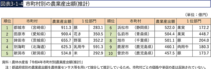 図表3-1-4　市町村別の農業産出額（推計）