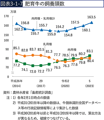 図表3-1-7　肥育牛の飼養頭数