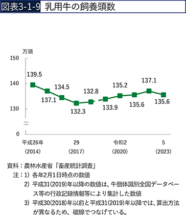 図表3-1-9　乳用牛の飼養頭数