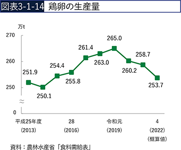 図表3-1-14　鶏卵の生産量