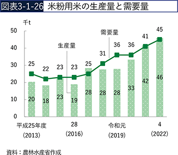 図表3-1-26　米粉用米の生産量と需要量