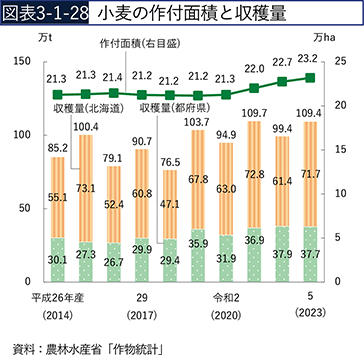 第1節 農業生産の動向：農林水産省