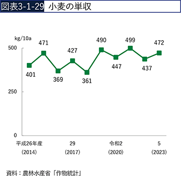 図表3-1-29　小麦の単収
