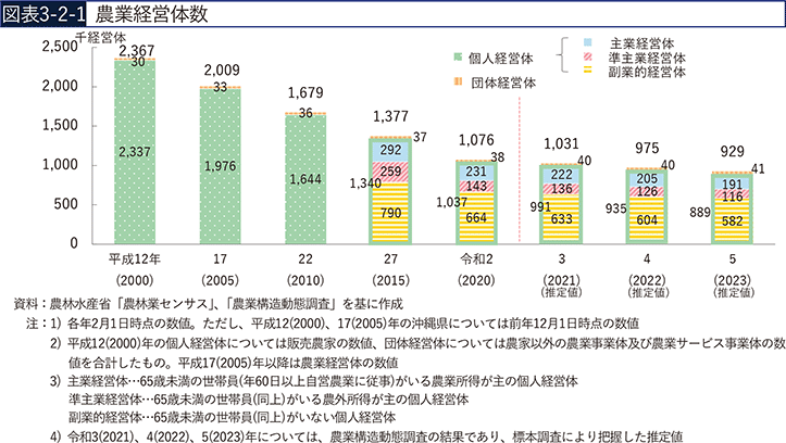 図表3-2-1　農業経営体数