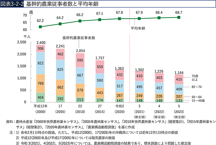 図表3-2-2　基幹的農業従事者数と平均年齢
