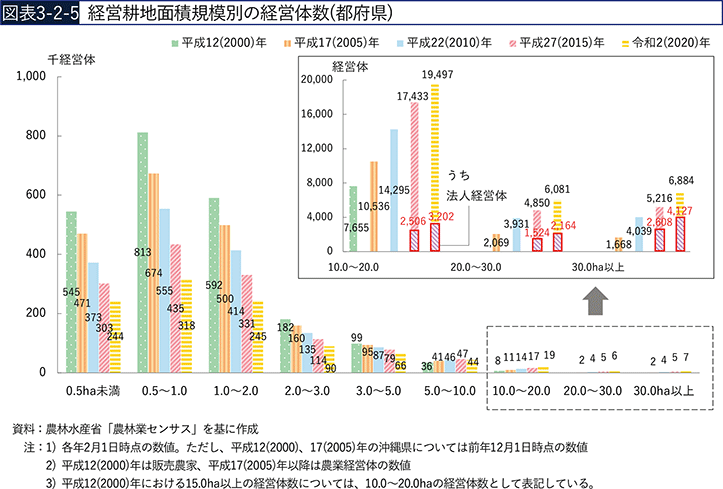 図表3-2-5　経営耕地面積規模別の経営体数（都府県）