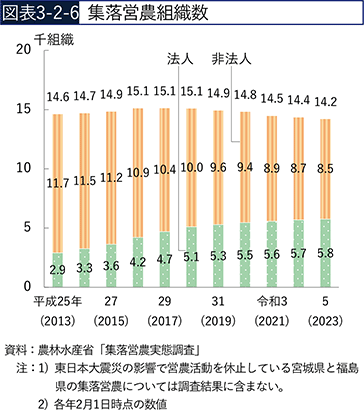 図表3-2-6　集落営農組織数