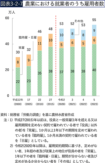 図表3-2-7　農業における就業者のうち雇用者数