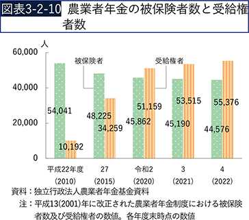 図表3-2-10　農業者年金の被保険者数と受給権者数