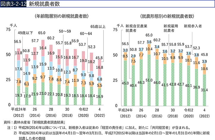 図表3-2-12　新規就農者数