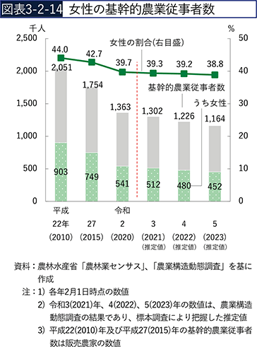 図表3-2-14　女性の基幹的農業従事者数