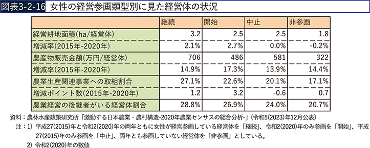 図表3-2-16　女性の経営参画類型別に見た経営体の状況