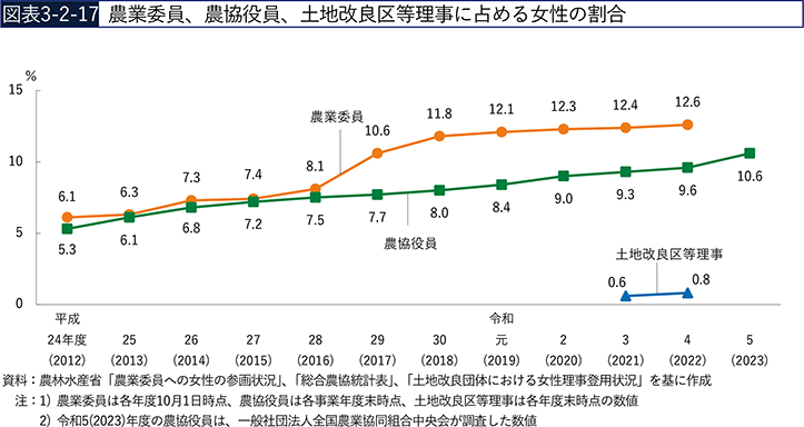 図表3-2-17　農業委員、農協役員、土地改良区等理事に占める女性の割合