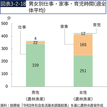 図表3-2-18　男女別仕事・家事・育児時間（週全体平均）