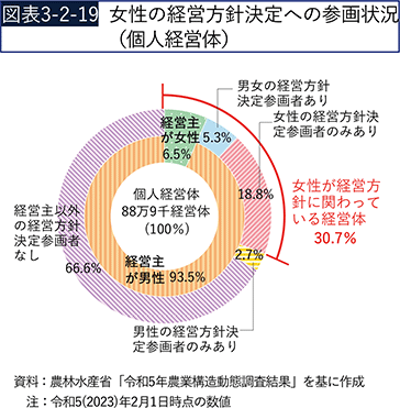 図表3-2-19　女性の経営方針決定への参画状況（個人経営体）