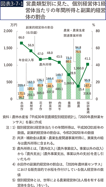 図表3-7-1　営農類型別に見た、個別経営体1経営体当たりの年間所得と副業的経営体の割合