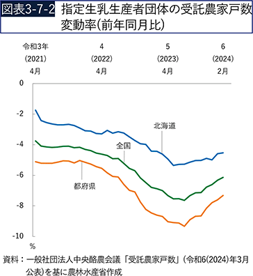 図表3-7-2　指定生乳生産者団体の受託農家戸数変動率（前年同月比）