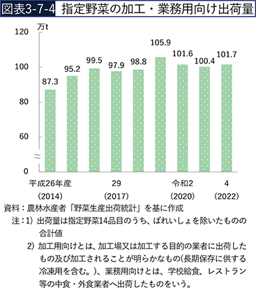 図表3-7-4　指定野菜の加工・業務用向け出荷量