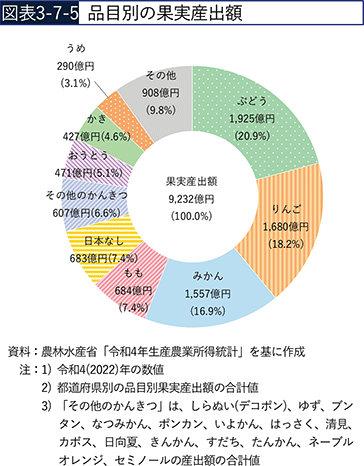 図表3-7-5　品目別の果実産出額