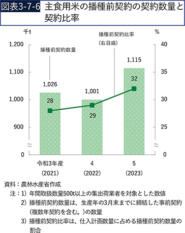 図表3-7-6　主食用米の播種前契約の契約数量と契約比率