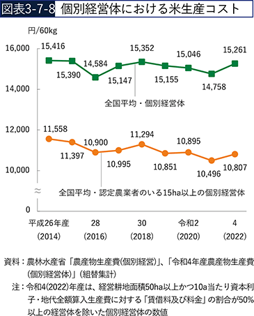 図表3-7-8　個別経営体における米生産コスト