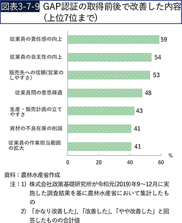 図表3-7-9　GAP認証の取得前後で改善した内容（上位7位まで）