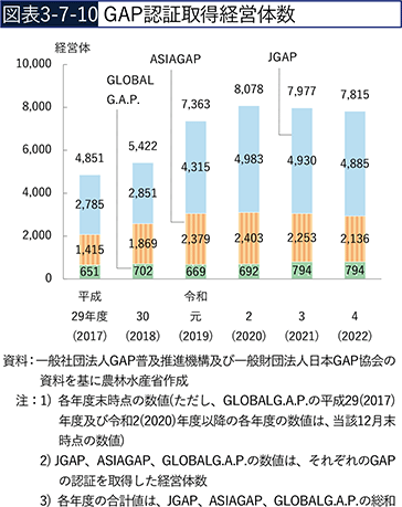 図表3-7-10　GAP認証取得経営体数