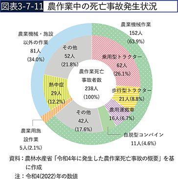 図表3-7-11　農作業中の死亡事故発生状況
