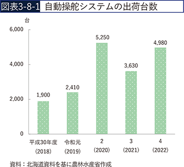 図表3-8-1　自動操舵システムの出荷台数