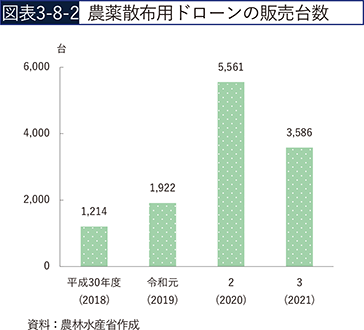 図表3-8-2　農薬散布用ドローンの販売台数