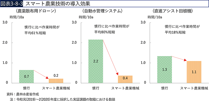 図表3-8-3　スマート農業技術の導入効果