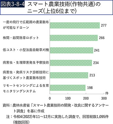 図表3-8-4　スマート農業技術（作物共通）のニーズ（上位6位まで）